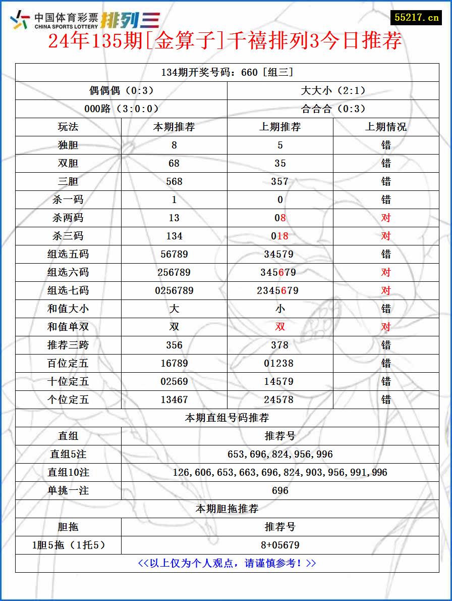 24年135期[金算子]千禧排列3今日推荐